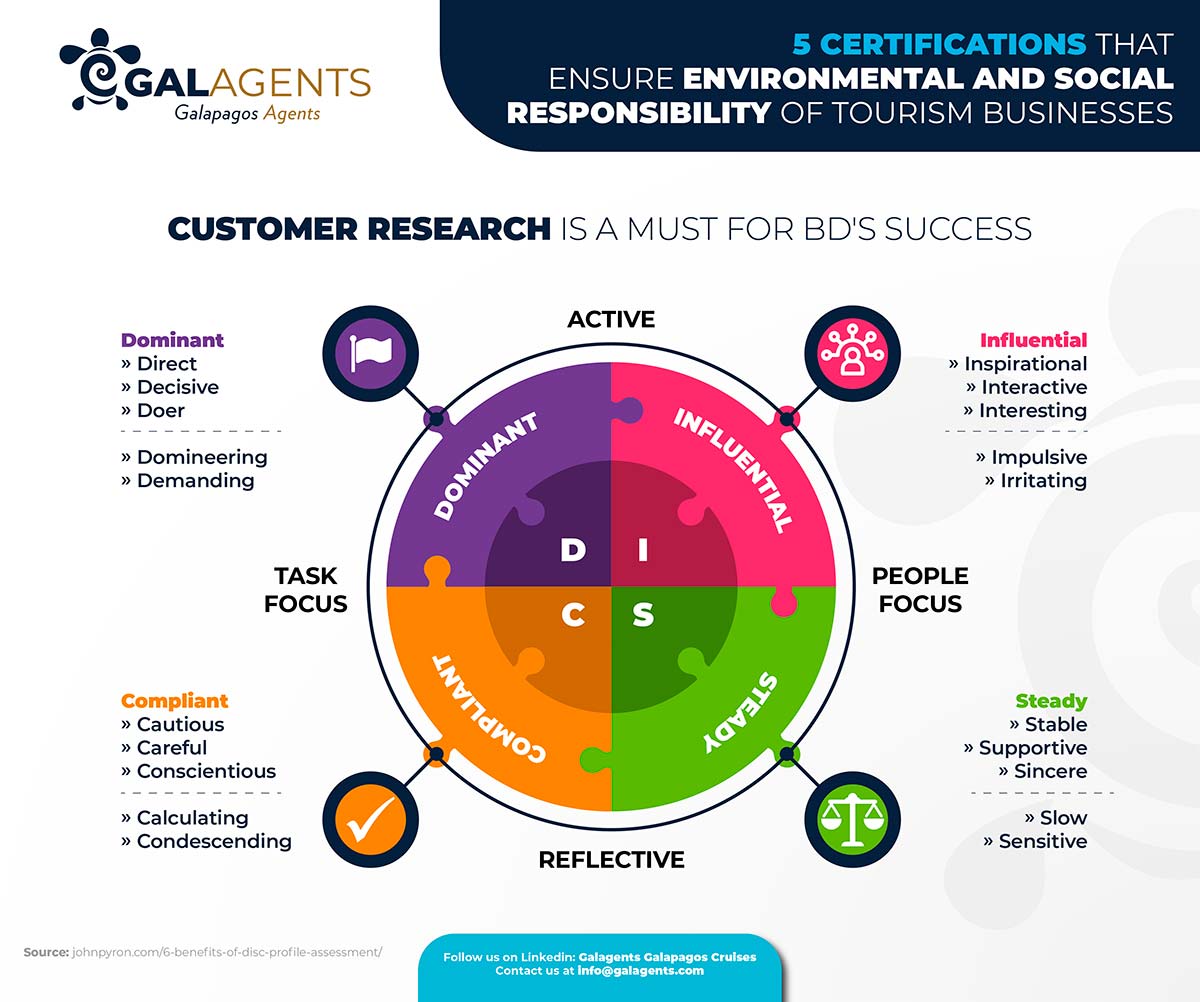 Customer research is a must for business developers success by Galagents