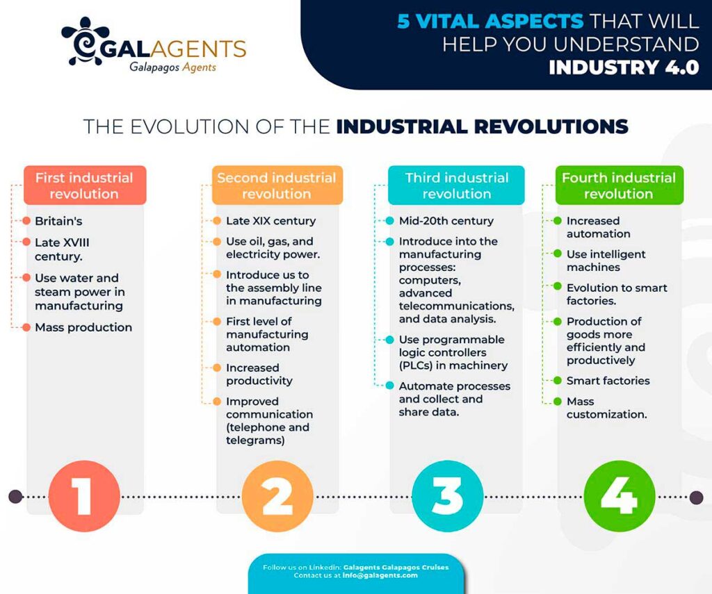 The evolution of the industrial revolutions by Galagents