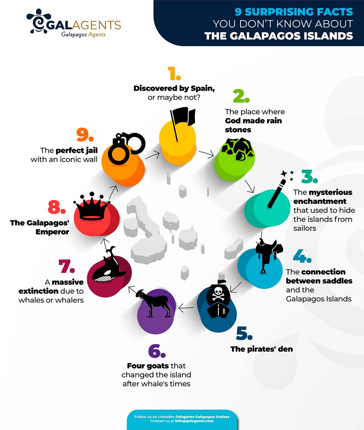 9 surprising facts you don't know about the Galapagos islands by Galagents infographic