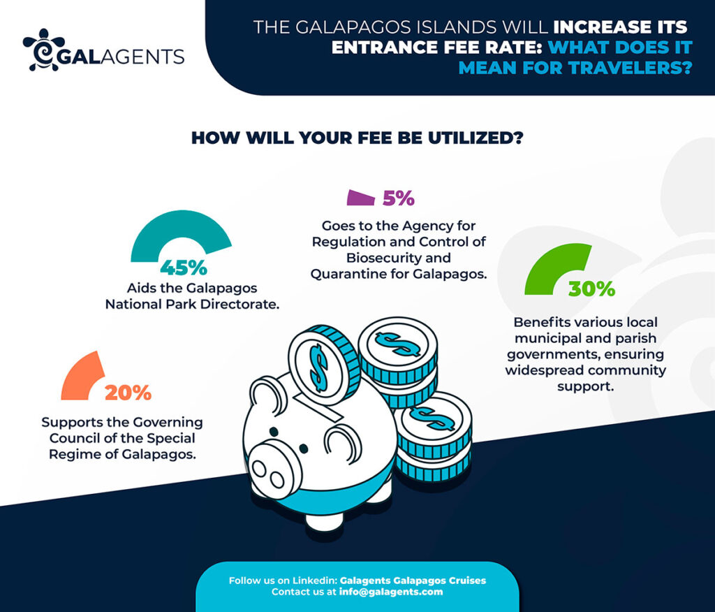 How the Galapagos entrance fee is utilized?